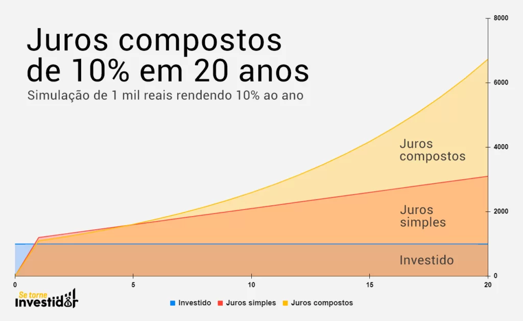 infográfico mostrando a evolução dos juros compostos