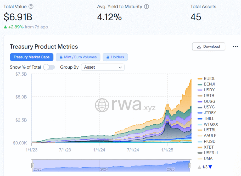 Gráfico da plataforma RWA.xyz mostra que os títulos do Tesouro dos EUA tokenizados alcançaram US$ 6,9 bilhões em capitalização de mercado.