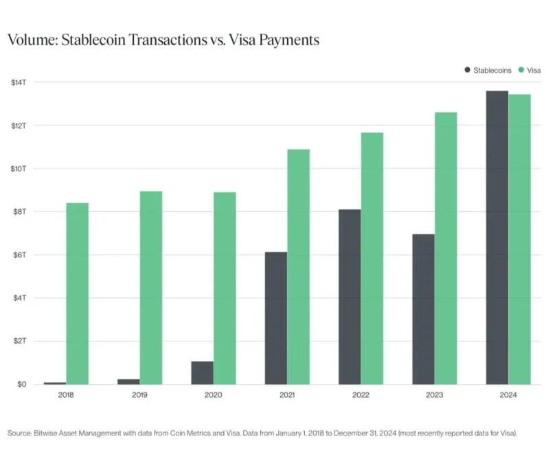 Gráfico mostrando o fornecimento do Tether USDT ultrapassando US$ 150 bilhões em maio de 2025.