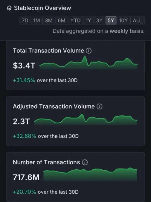 Gráfico comparando volume de transações de stablecoins com processadoras tradicionais, superando a Visa.